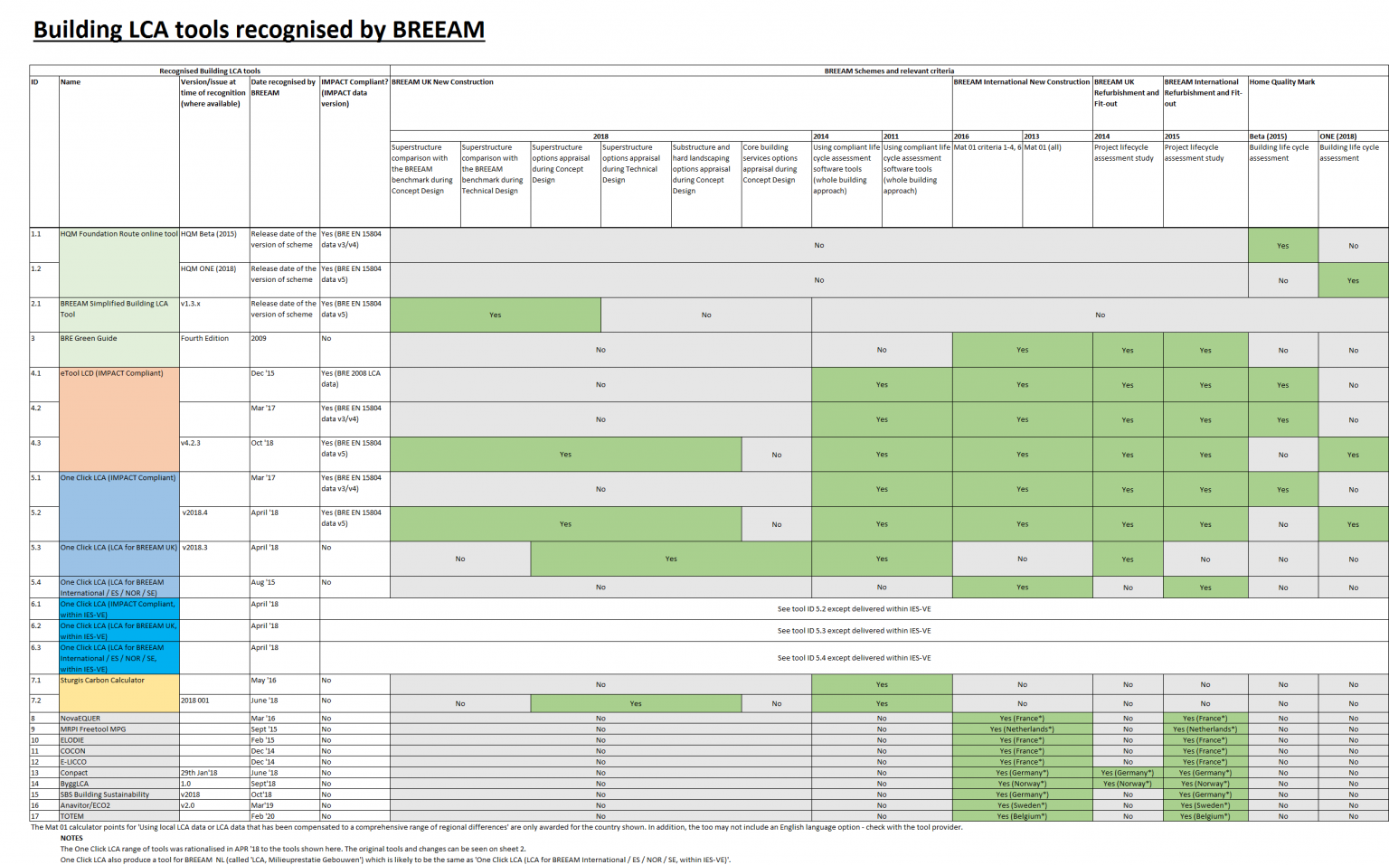 Building LCA tools recognized by BREEAM – Knowledge Base